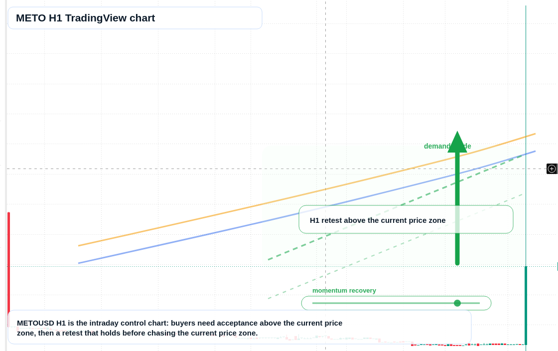 METO H1 candlestick chart
