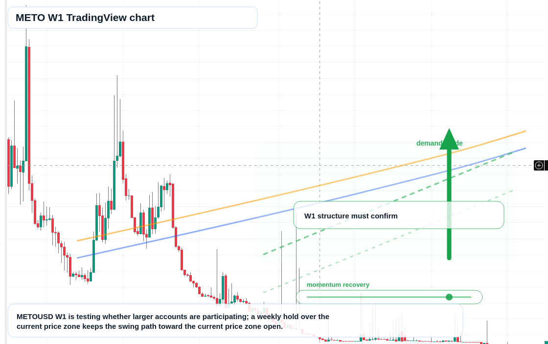 METO W1 candlestick chart