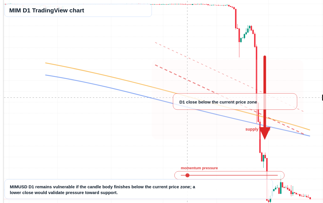 MIM D1 candlestick chart