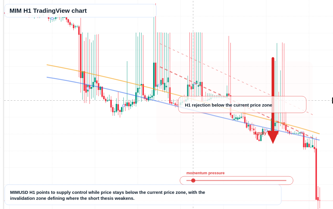 MIM H1 candlestick chart