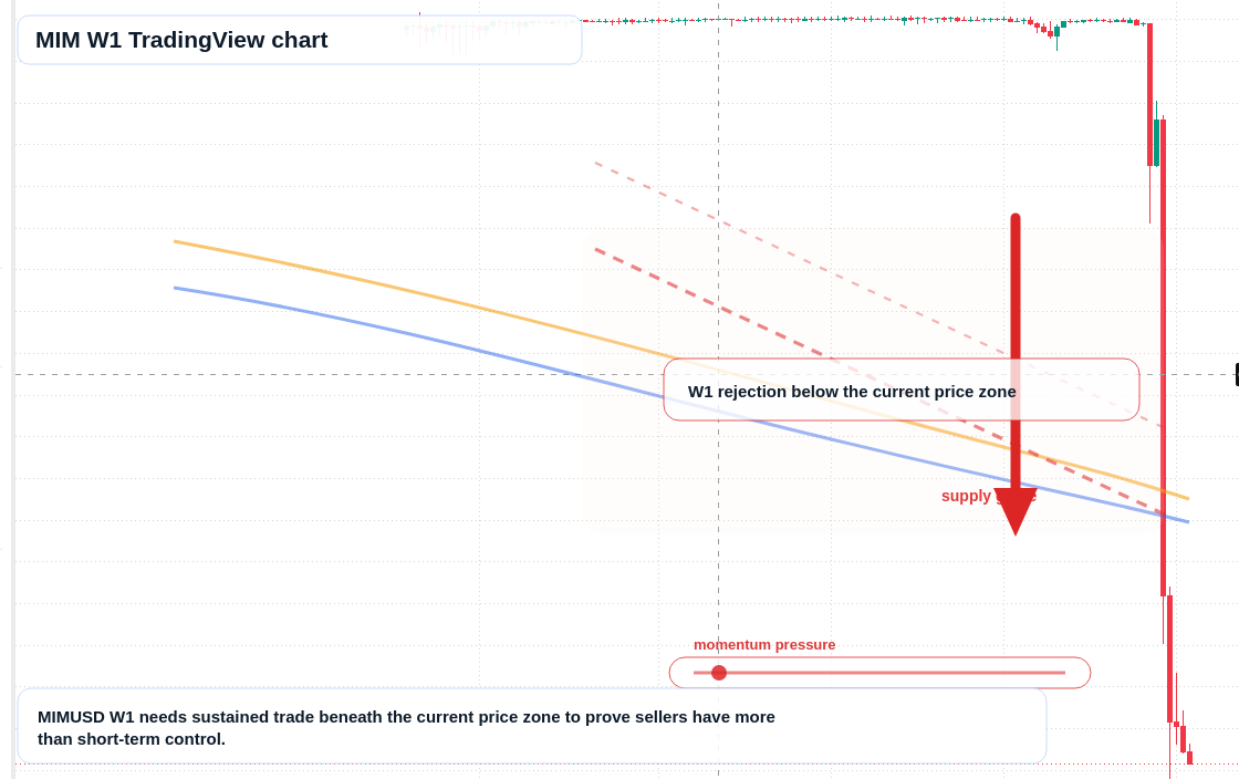 MIM W1 candlestick chart