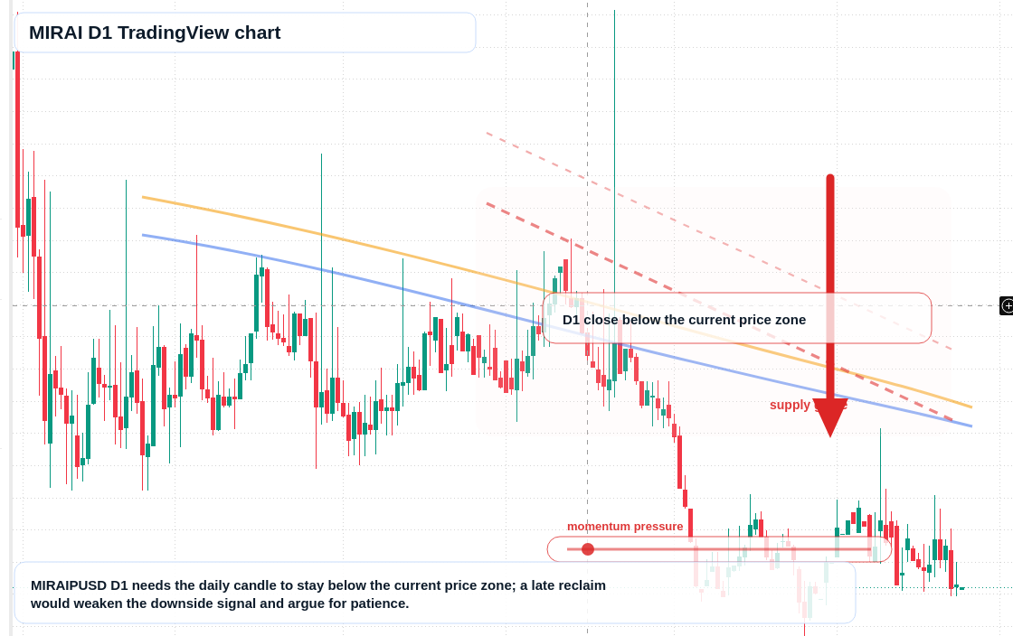 MIRAI D1 candlestick chart