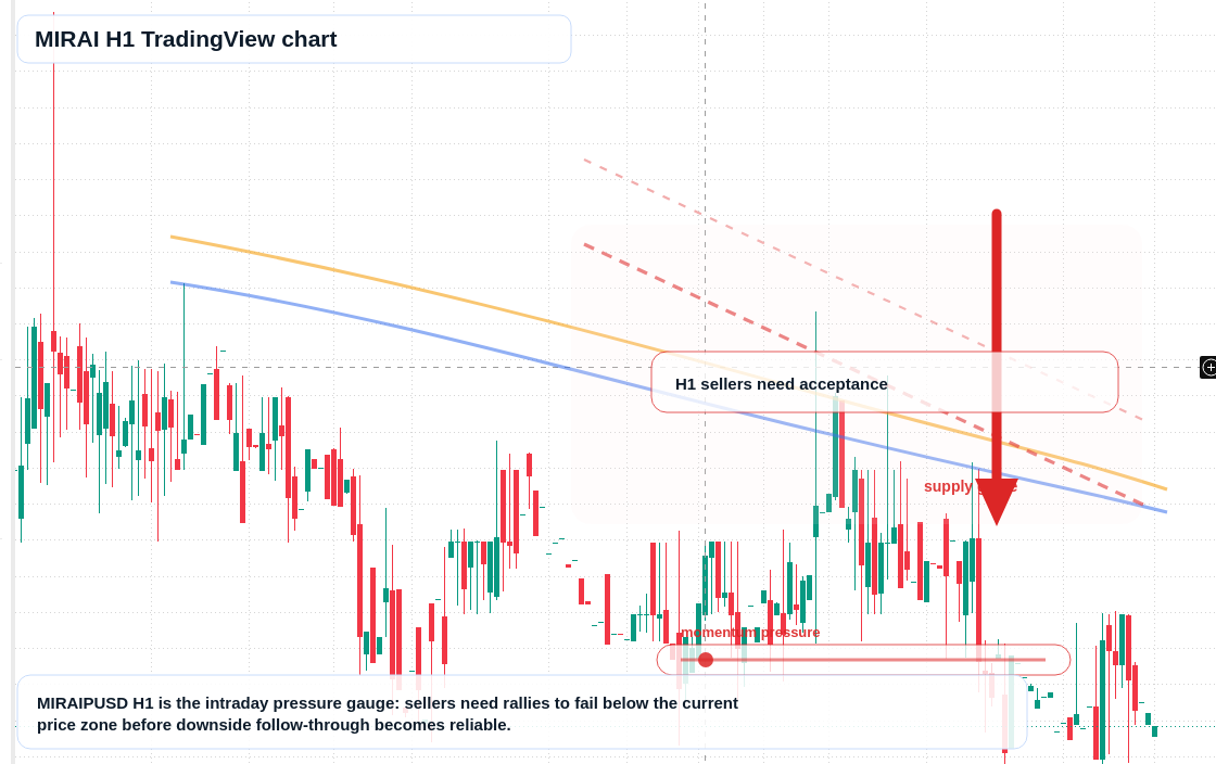 MIRAI H1 candlestick chart