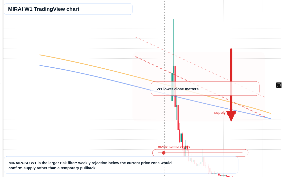 MIRAI W1 candlestick chart