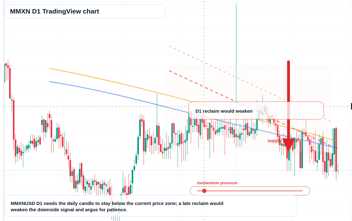 MMXN D1 candlestick chart