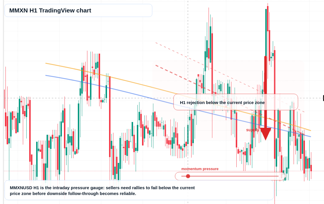 MMXN H1 candlestick chart