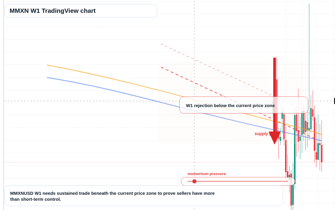 MMXN W1 candlestick chart