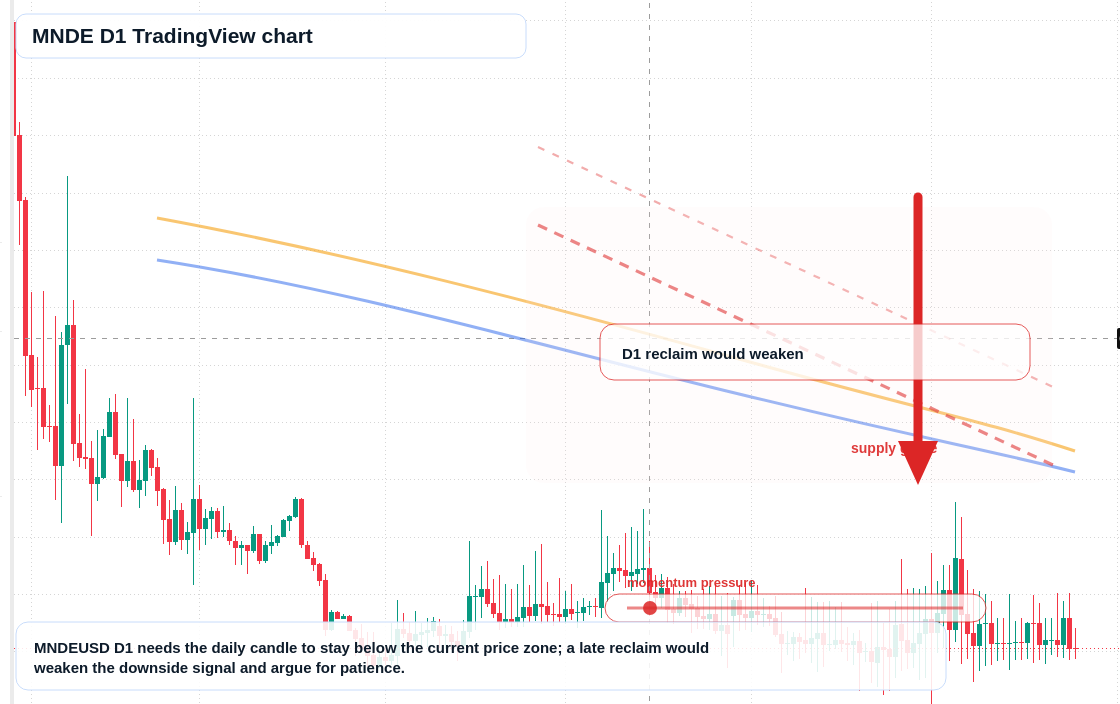 MNDE D1 candlestick chart