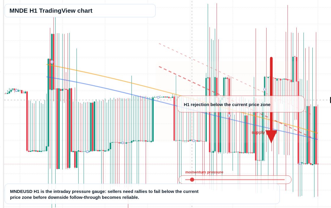 MNDE H1 candlestick chart