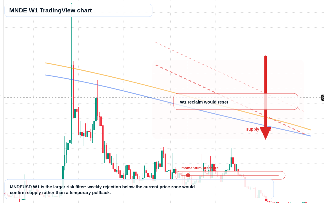 MNDE W1 candlestick chart