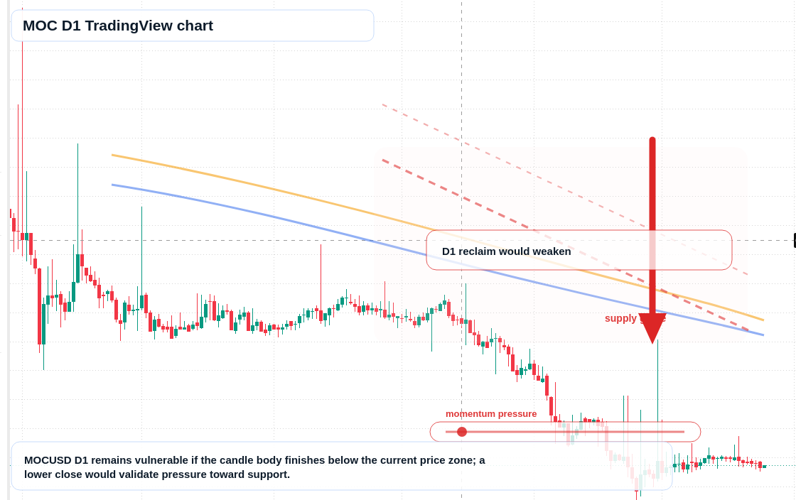 MOC D1 candlestick chart