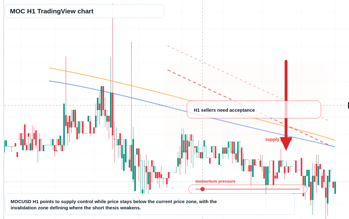 MOC H1 candlestick chart