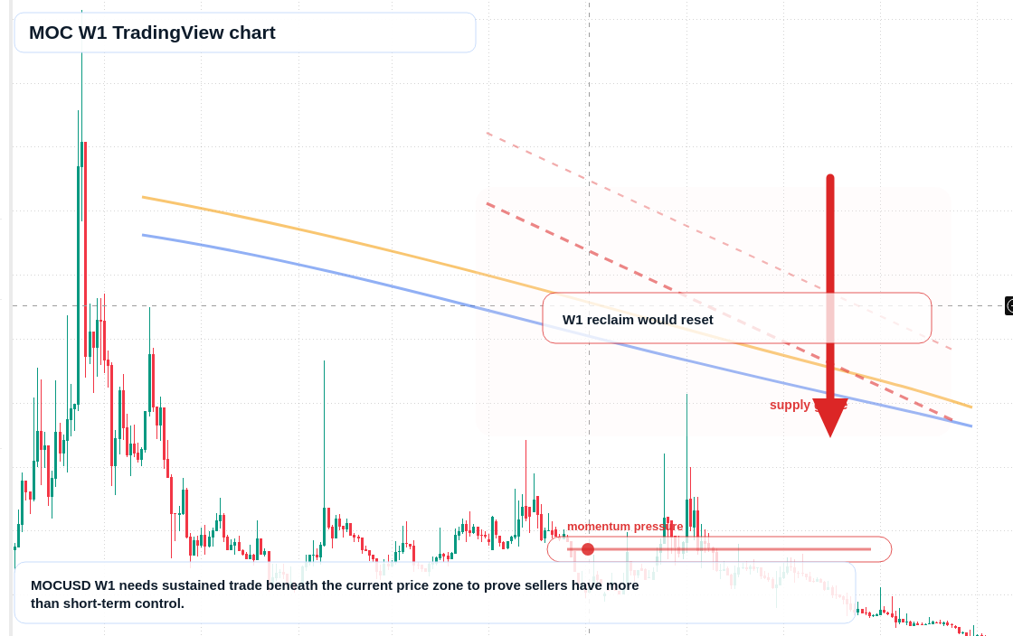 MOC W1 candlestick chart