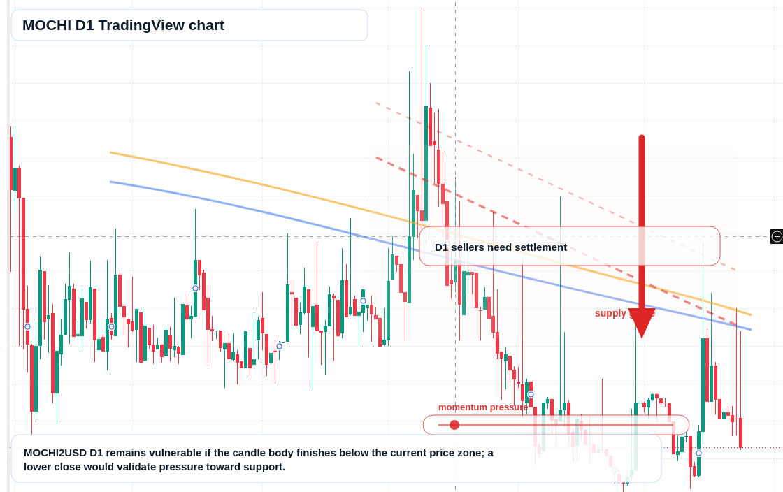 MOCHI D1 candlestick chart