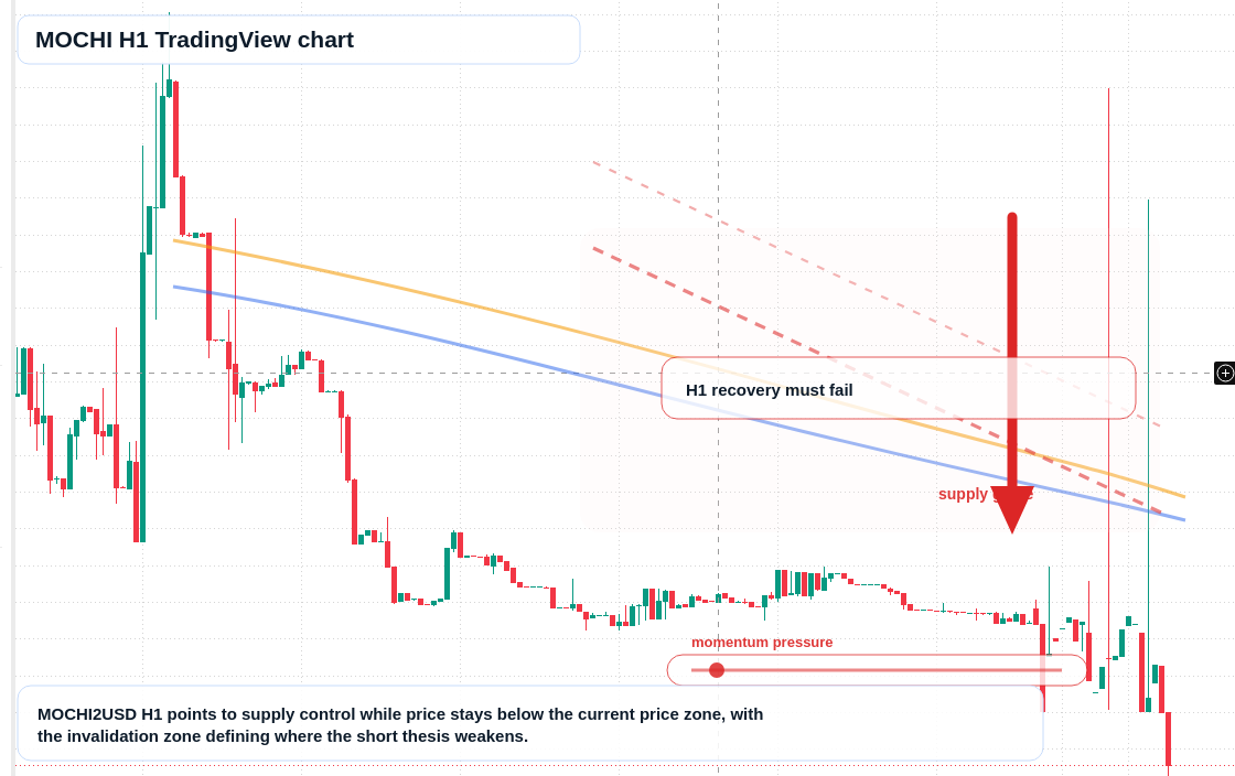 MOCHI H1 candlestick chart