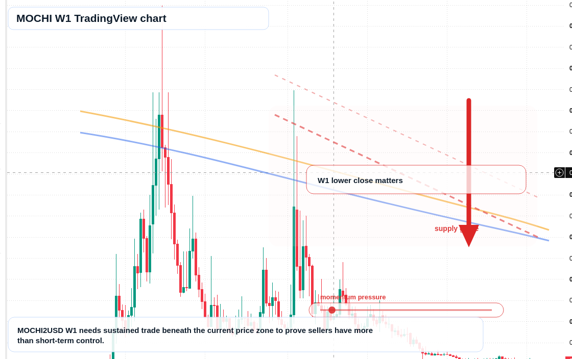MOCHI W1 candlestick chart