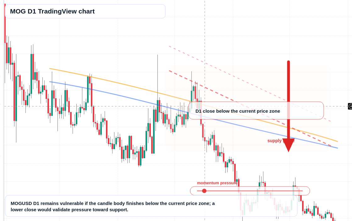 MOG D1 candlestick chart