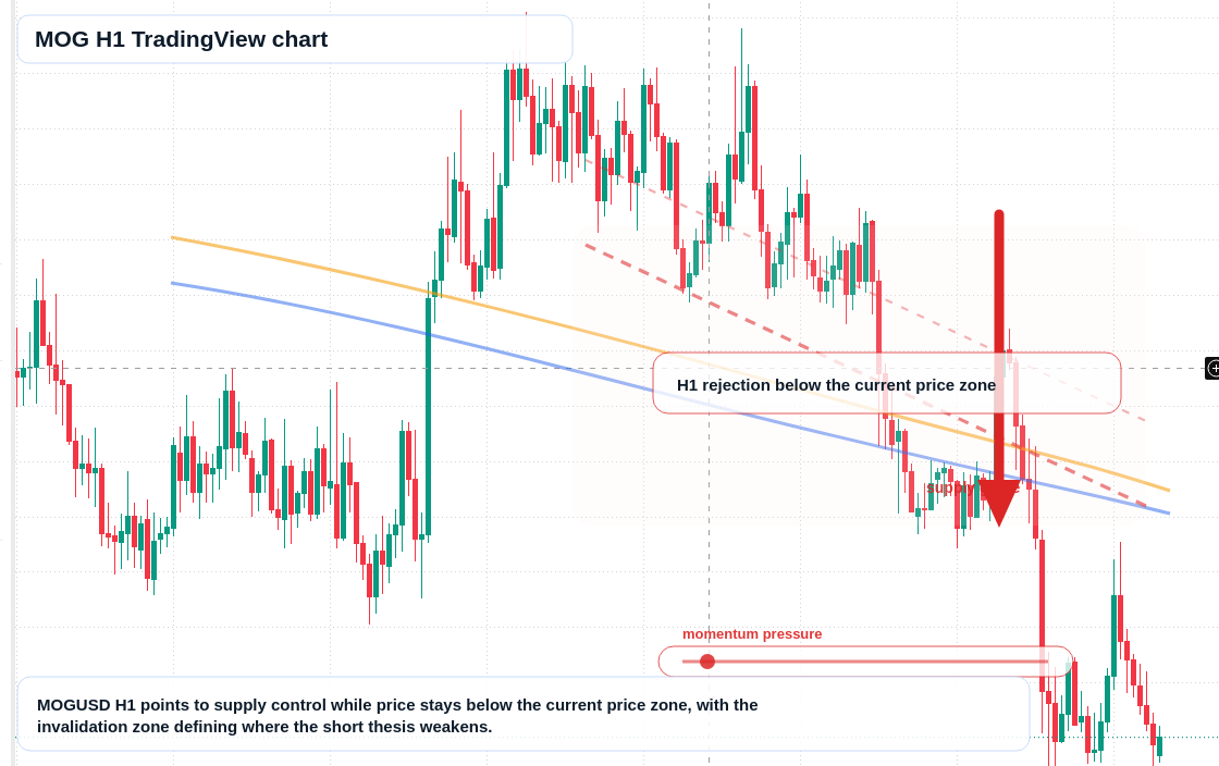 MOG H1 candlestick chart