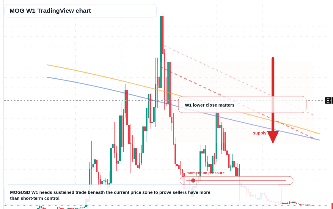 MOG W1 candlestick chart