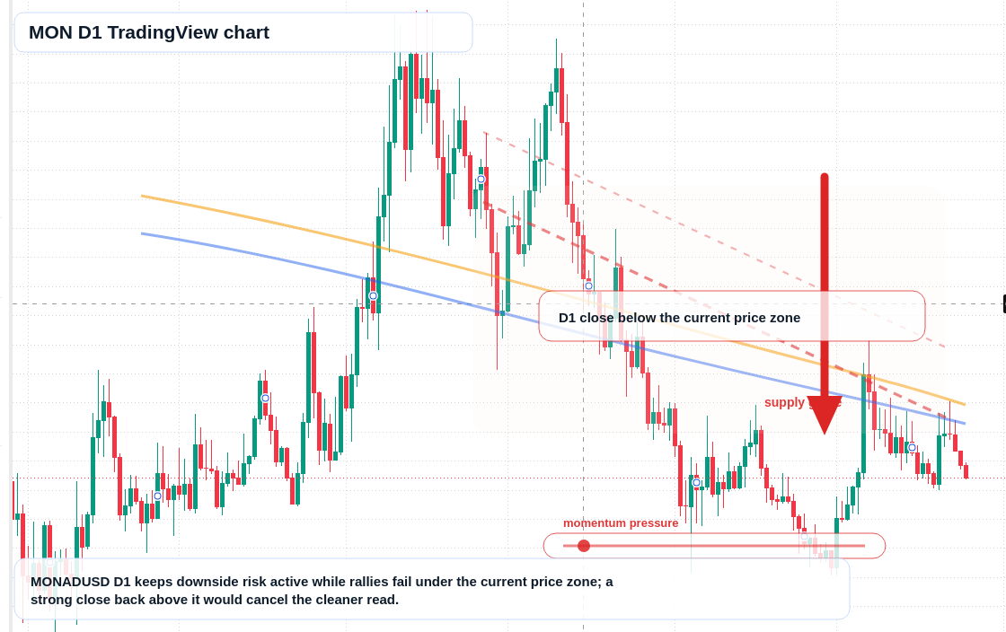 MON D1 candlestick chart