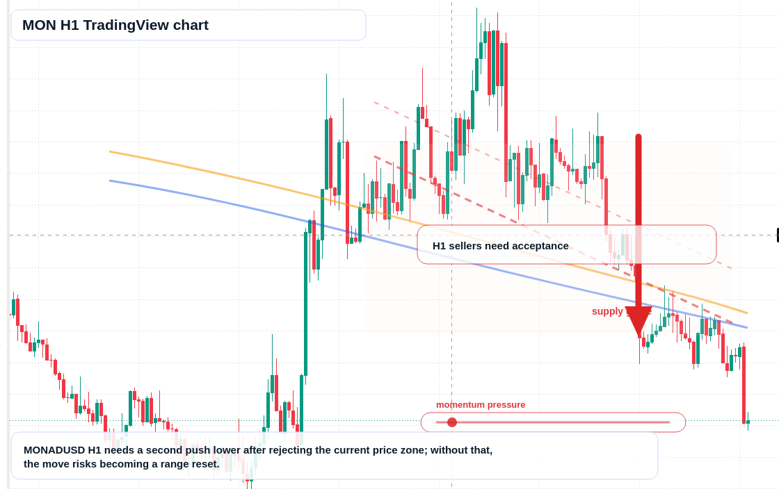 MON H1 candlestick chart