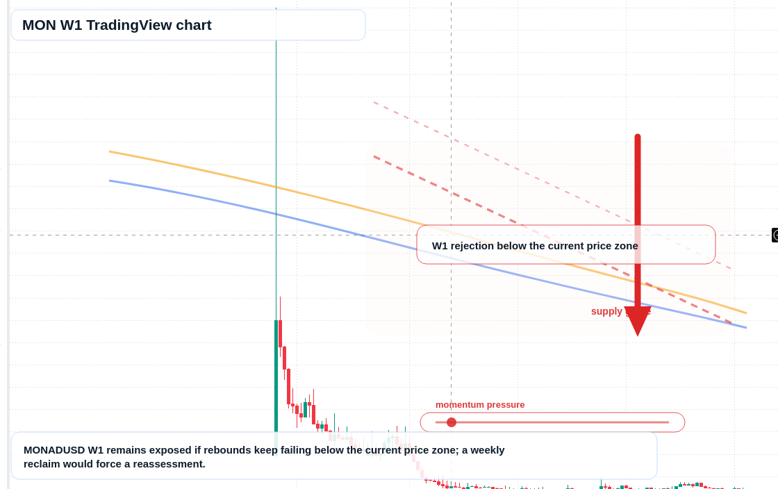 MON W1 candlestick chart