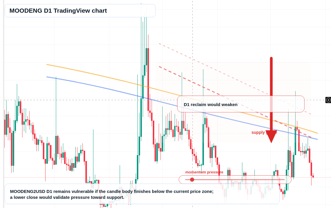 MOODENG D1 candlestick chart