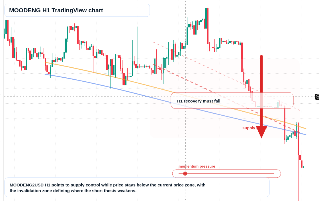 MOODENG H1 candlestick chart