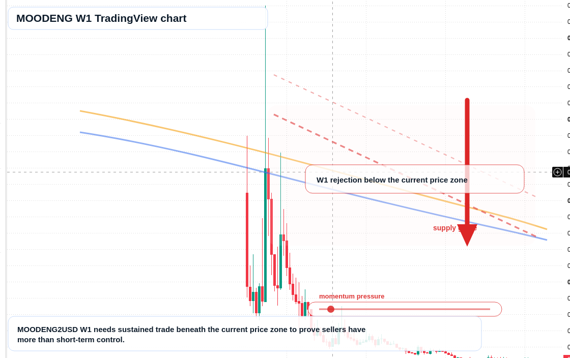 MOODENG W1 candlestick chart