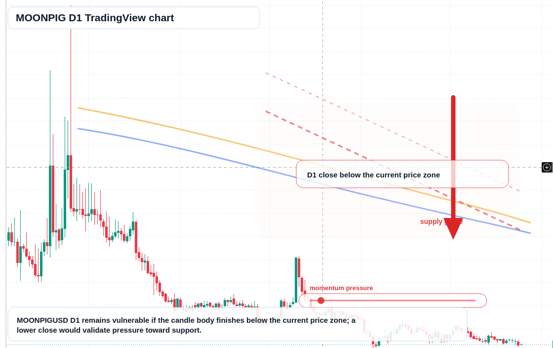 MOONPIG D1 candlestick chart