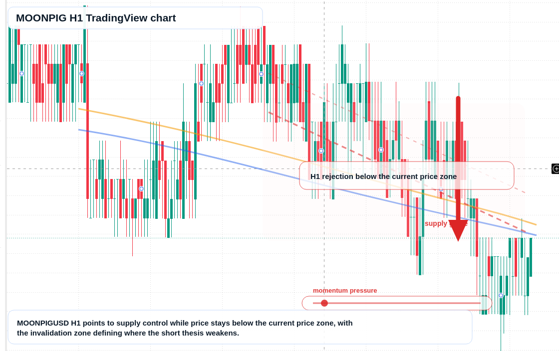 MOONPIG H1 candlestick chart
