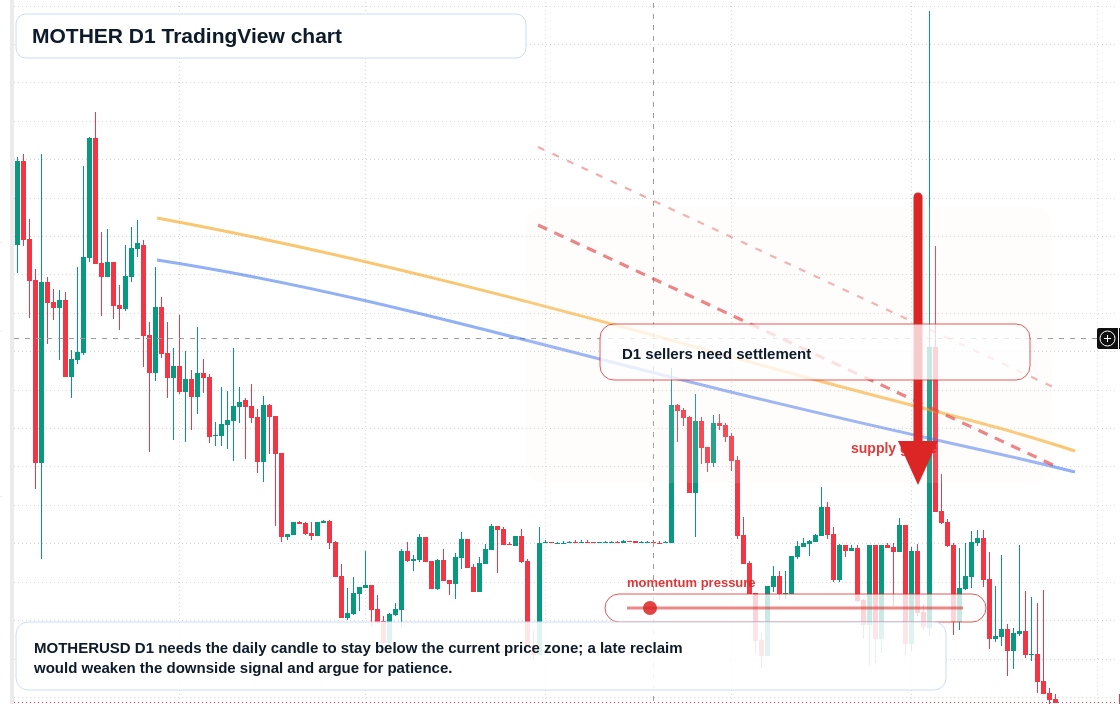 MOTHER D1 candlestick chart