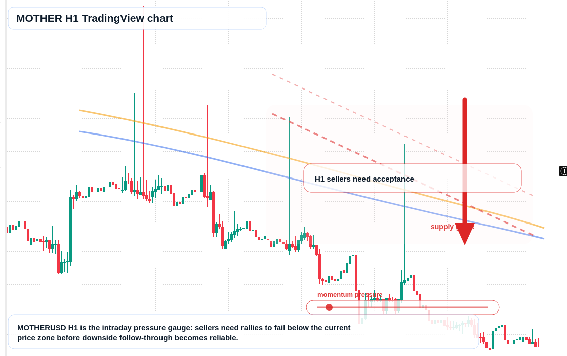 MOTHER H1 candlestick chart