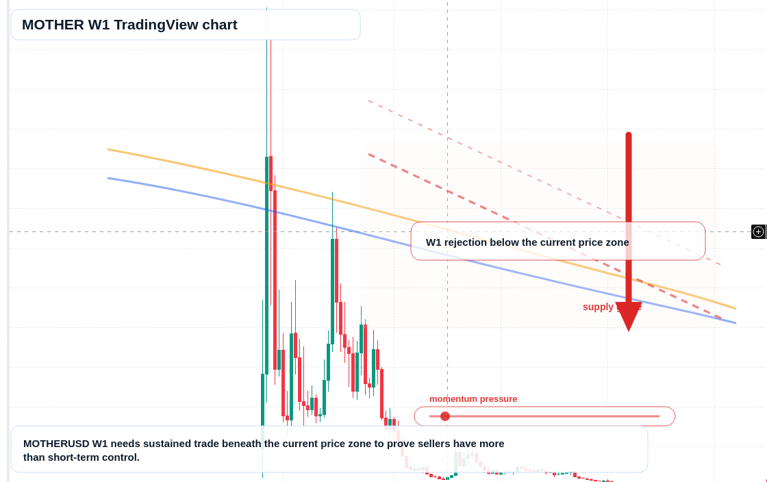MOTHER W1 candlestick chart