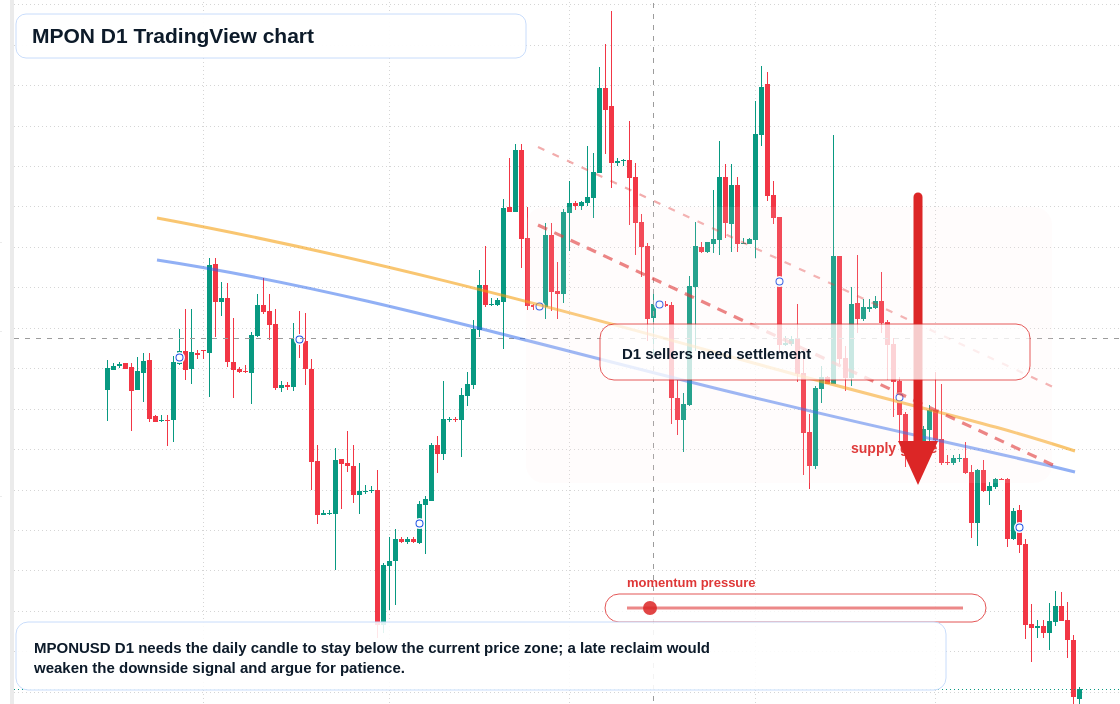 MPON D1 candlestick chart