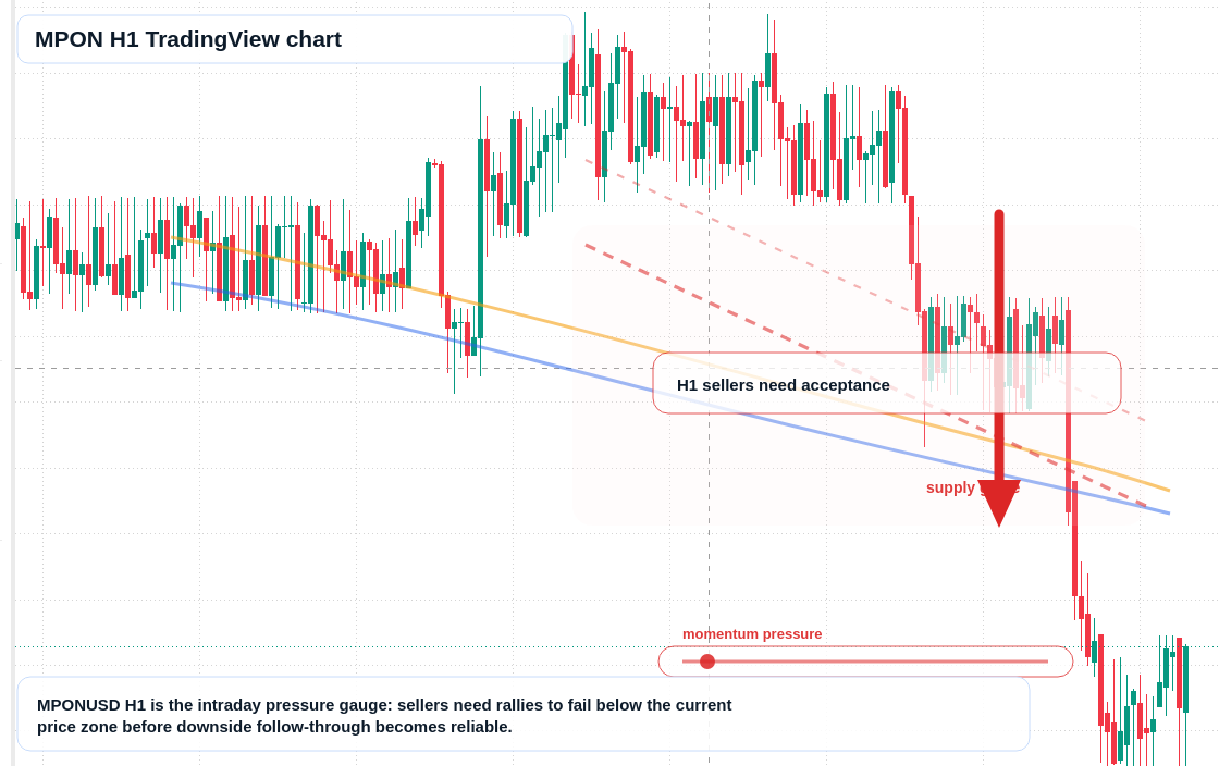 MPON H1 candlestick chart