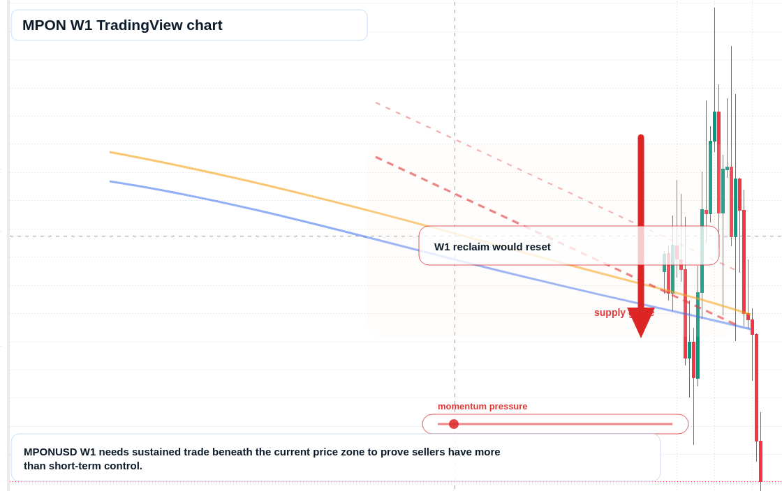 MPON W1 candlestick chart