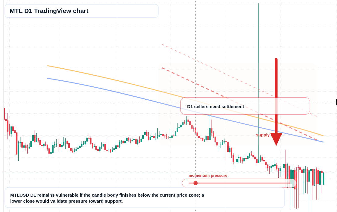 MTL D1 candlestick chart