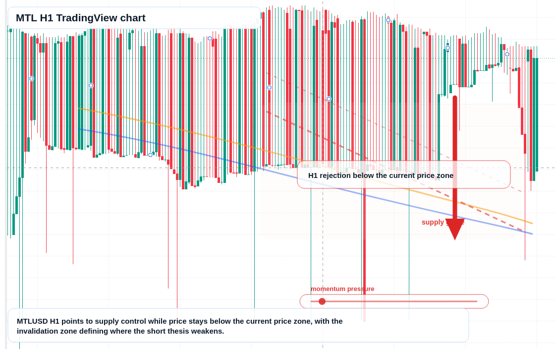 MTL H1 candlestick chart