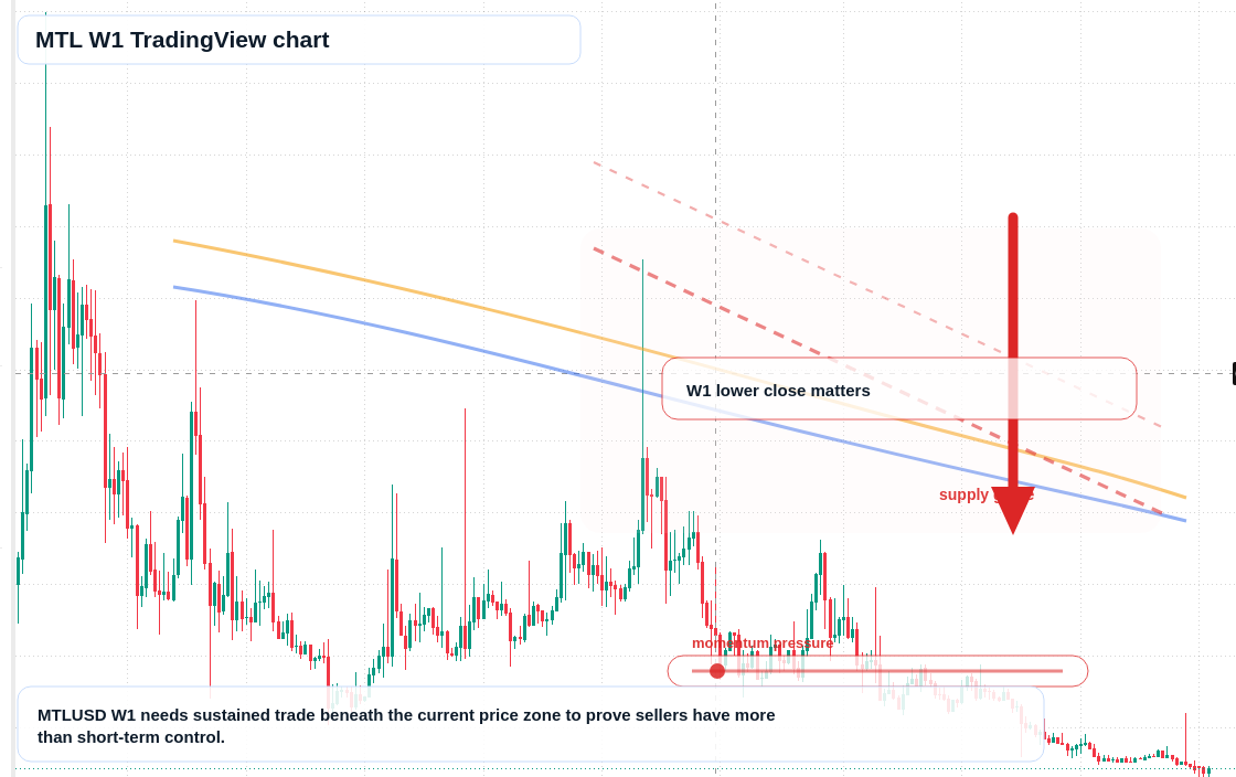 MTL W1 candlestick chart