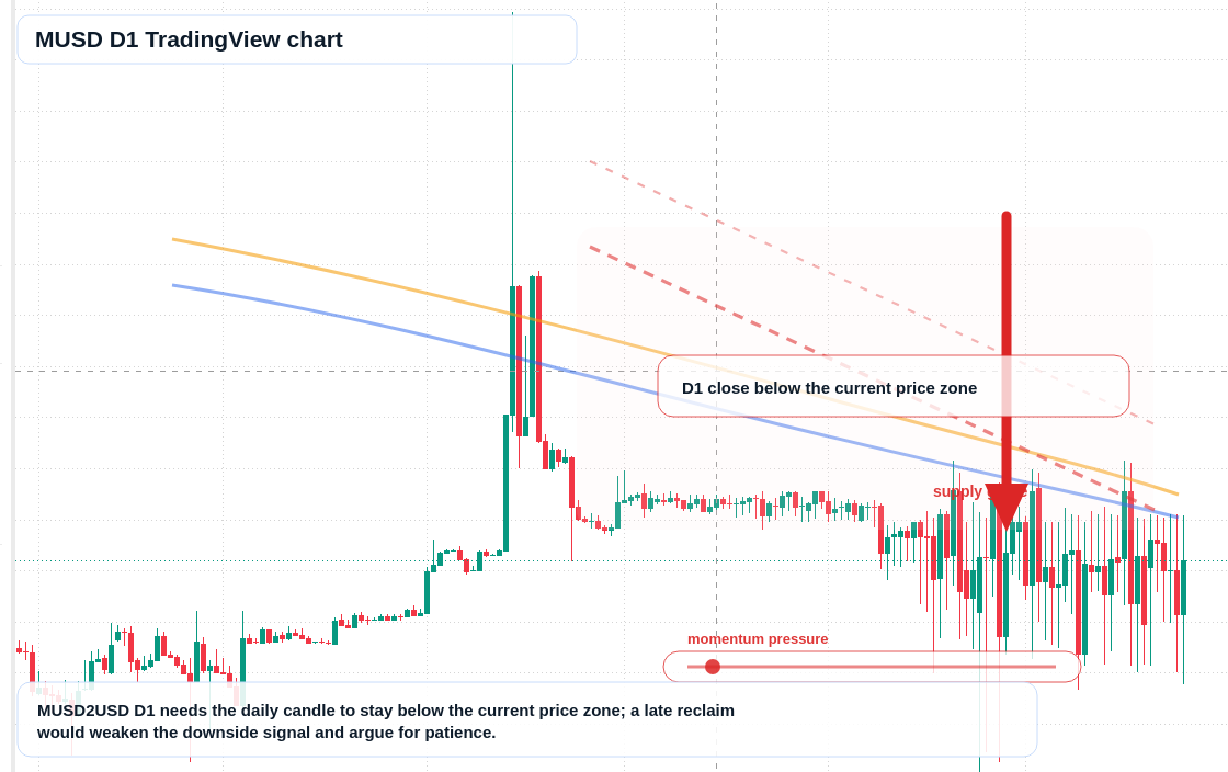 MUSD D1 candlestick chart
