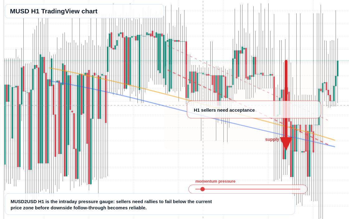 MUSD H1 candlestick chart