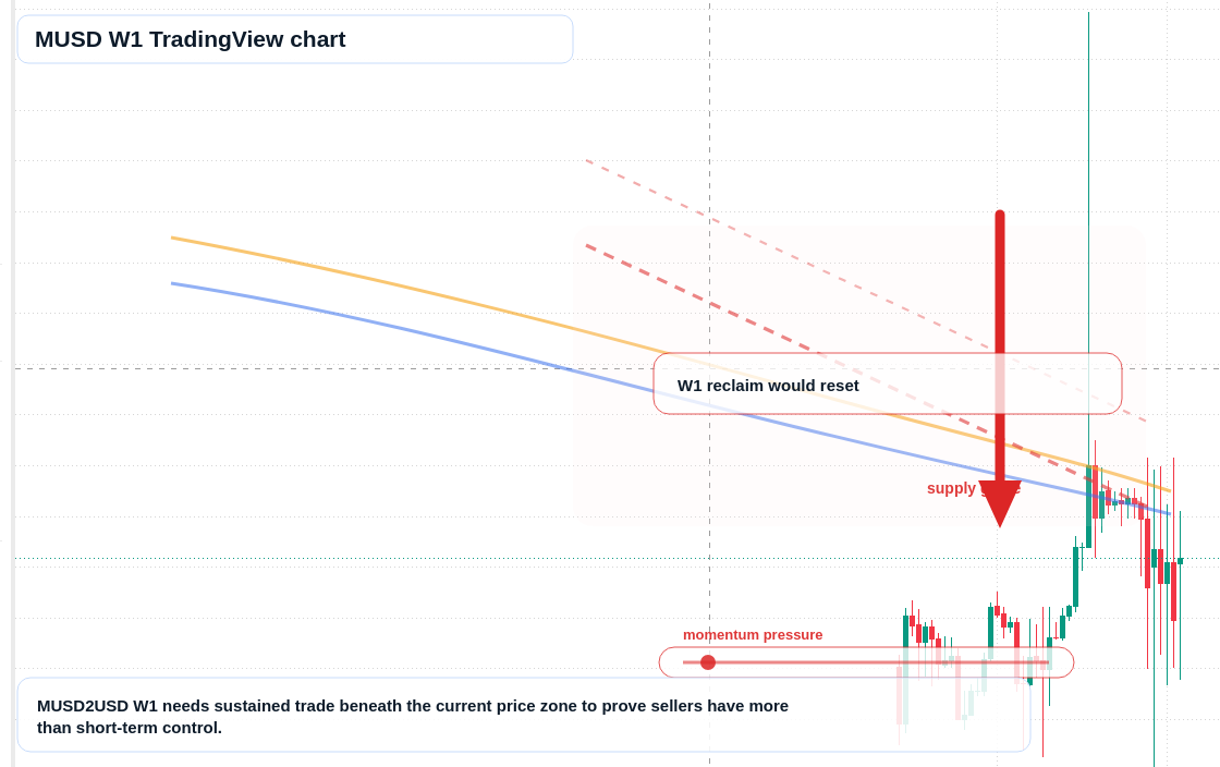 MUSD W1 candlestick chart