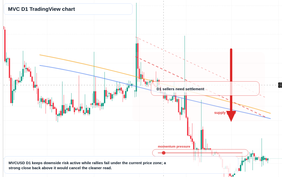 MVC D1 candlestick chart