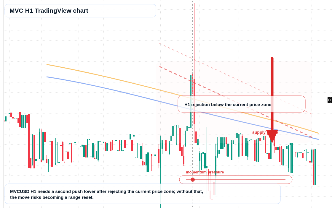 MVC H1 candlestick chart