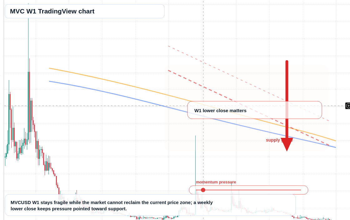 MVC W1 candlestick chart
