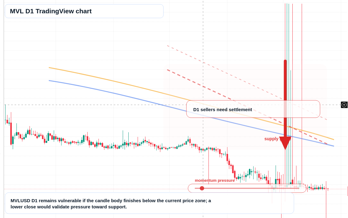 MVL D1 candlestick chart