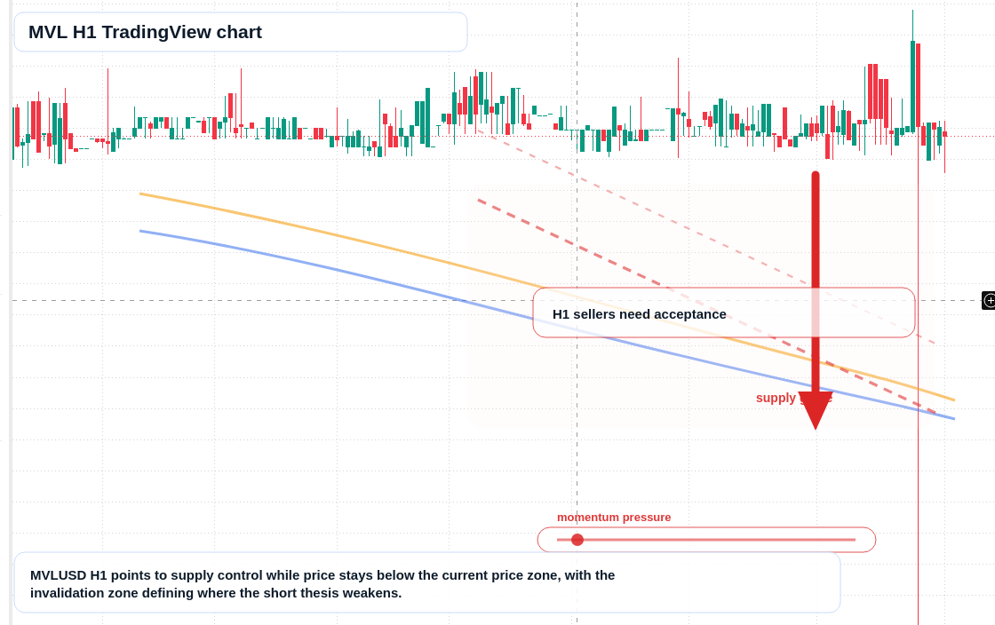 MVL H1 candlestick chart