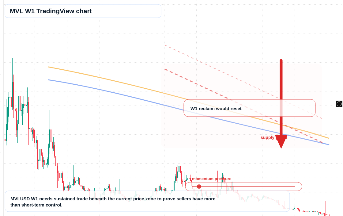 MVL W1 candlestick chart