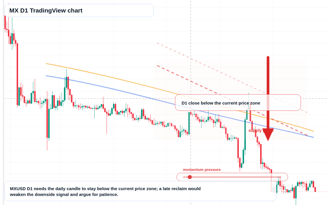 MX D1 candlestick chart